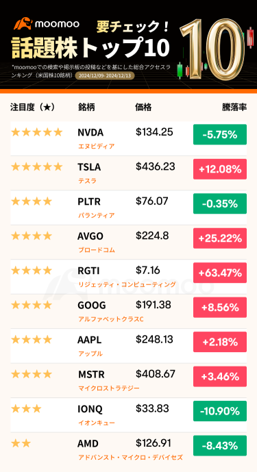 【Must check! Top 10 Stocks】Tesla hits an all-time high for the first time in 3 years! Broadcom's Market Cap surpasses 1 trillion dollars.