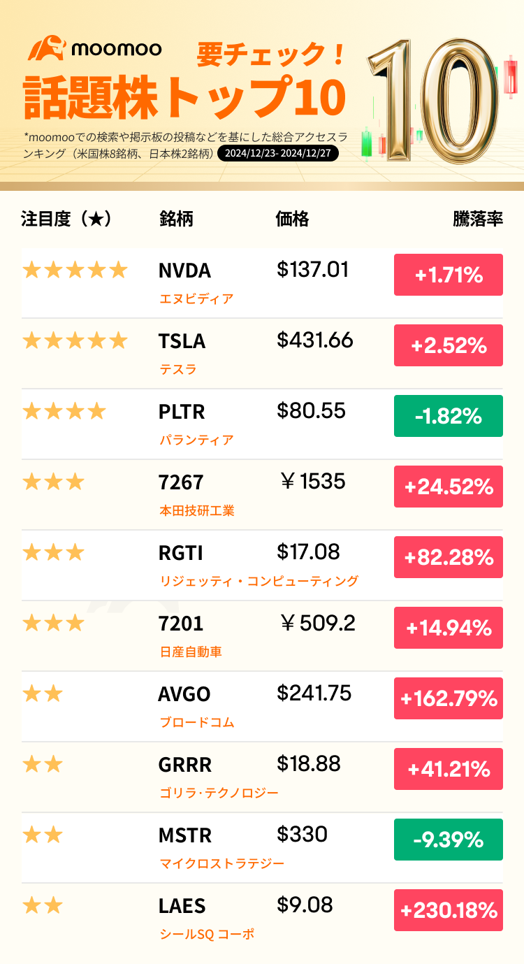 How was the investment performance in 2024 for the Top 10 trending stocks?