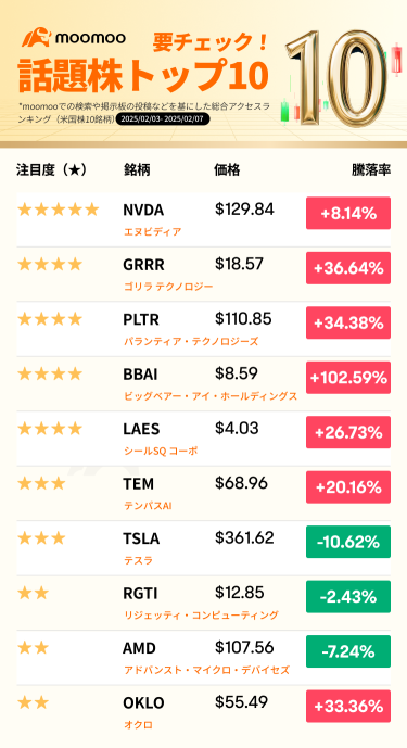 [Must Check! Top 10 Trending Stocks] The market is shaken by the activation of Trump tariffs, are investors in a state of joy and sorrow?