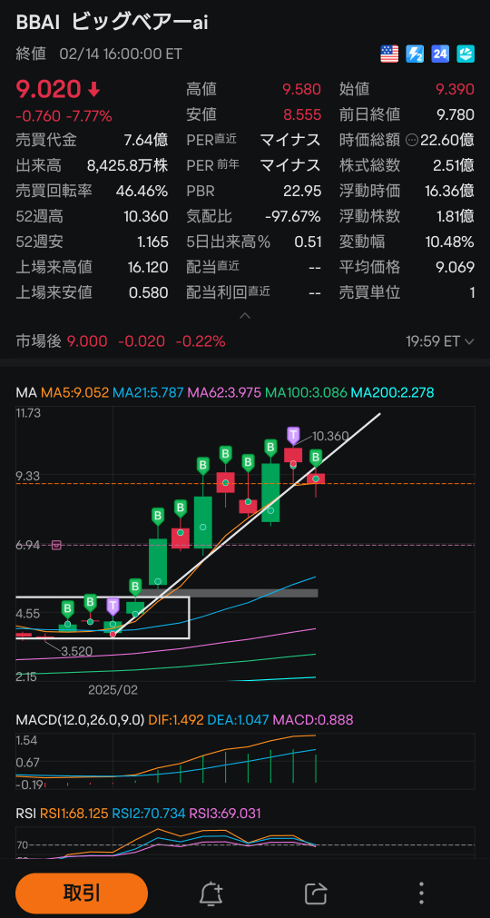 【要チェック！熱門股票前十】 美國小型AI相關股票受到買入熱潮，中國股票也因DeepSeek效應連續上漲！