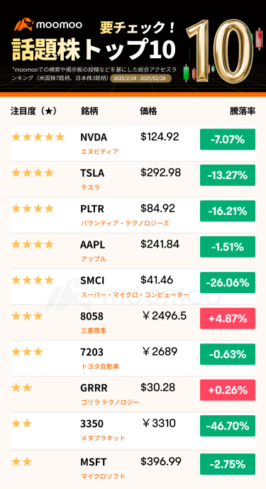 [Must Check! Top 10 Trending Stocks] US Stocks, mainly Tech Stocks, continue to decline. What will the future developments be?