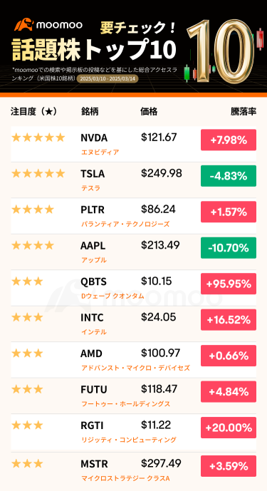 [Must Check! Top 10 Trending Stocks] Will the NVIDIA GTC 2025, just before its opening, mark a turning point for Tech Stocks?