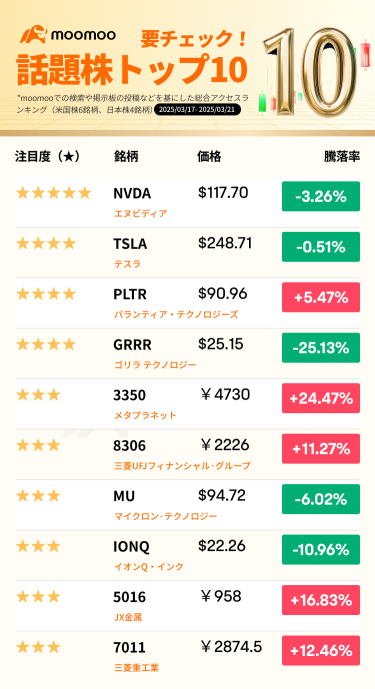 【Must Check! Trending Stocks Top 10】 The S&P 500 and Nasdaq rose for the first time in five weeks; is there a buying opportunity aiming for a self-driven rebound?