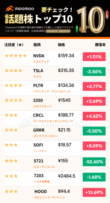 [Must Check! Top 10 Trending Stocks] U.S. stocks continue to hit record highs, is it optimism or caution? Let's explore from the spotlight stocks.