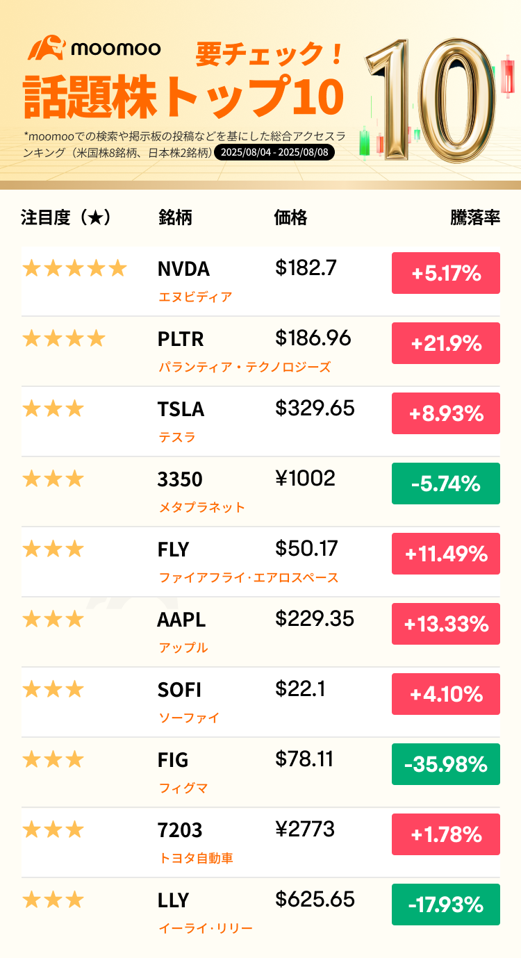 要チェック！話題株トップ10】ハイテク株けん引で、強気相場を維持！まだ上昇余地はあるのか？注目銘柄で今後の行方をチェッ... -  moomooコミュニティ