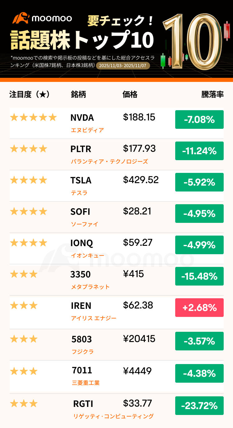 要チェック！話題株トップ10】AIバブル懸念で株式市場が下落！米政府閉鎖、解除へ前進は追い風となるか？注目銘柄をチェッ... -  moomooコミュニティ