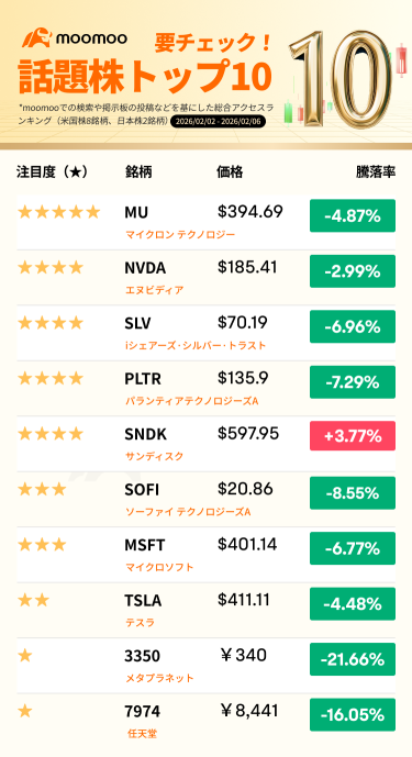 [Must-Check! Top 10 Trending Stocks] The Dow Jones hits a record high, and the Nikkei Average also reached a new high at the start of the week! Check out this week’s market outlook and key stocks to watch ahead of the employment report and CPI release.