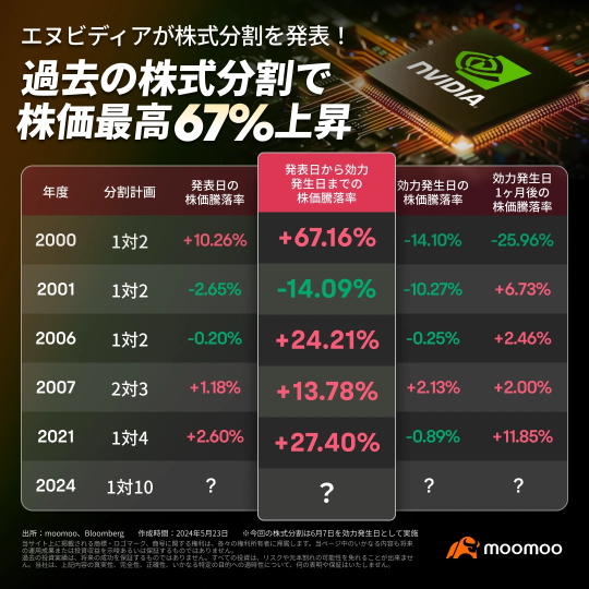 英伟达（NVDA）股票拆分：交易定于6月10日开始！在过去的几期中，股价也上涨了67％！