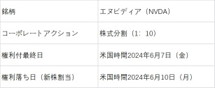 英伟达（NVDA）股票分割：从6月10日开始交易！过去的分割案例中，股价上涨了67％！