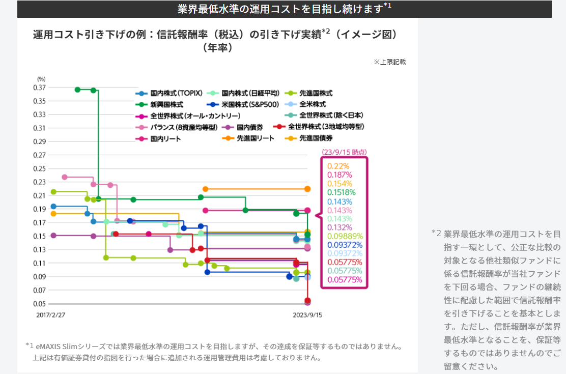 出典：三菱UFJ国際投信 https://kabutan.jp/hikaku/kabu_emaxis-slim/