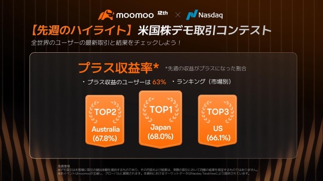 【模拟交易回顾】仅一周时间就实现了超过80%的利润的股票是？