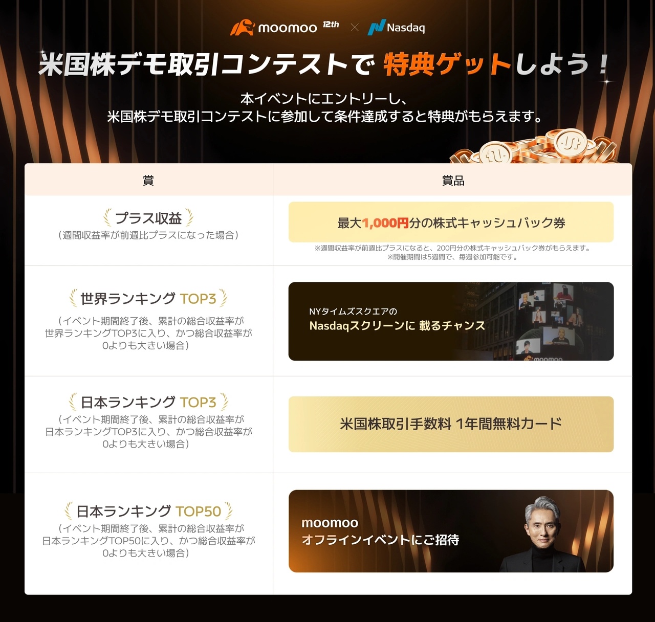 デモ取引を振り返る】今週の上位入賞者が選んだ銘柄を見てみよう！ - moomooコミュニティ