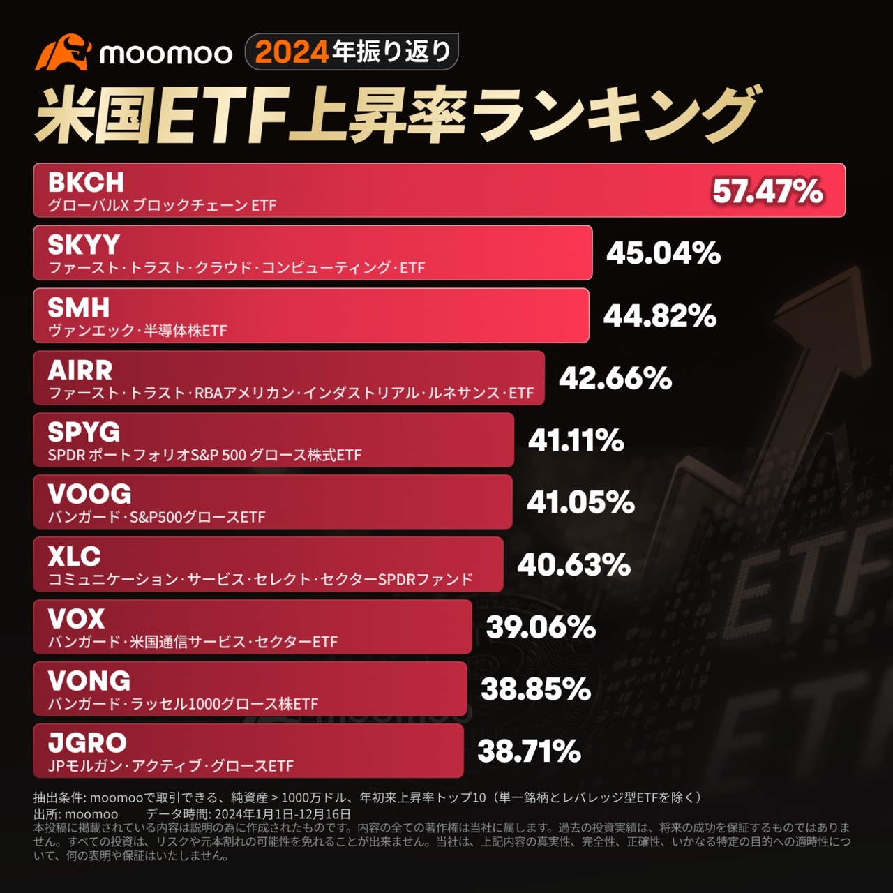 24年に最も買われたETF＆投資信託を紹介！ - moomooコミュニティ