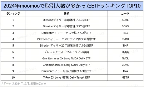 投資家が選んだ！2024年の取引人気No.1 ETF＆投資信託