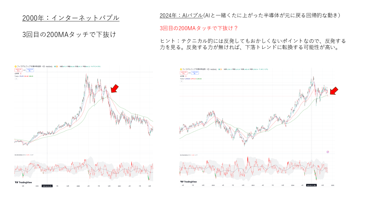 提示：來自年初以來漲幅超過200%的交易者的提示。 如果認為SOX正處於上升趨勢中，則在回調時進行買入是明智的選擇，但目前價位高位盤整，已第三次觸及到200日移動平均線。這意味著什麼？