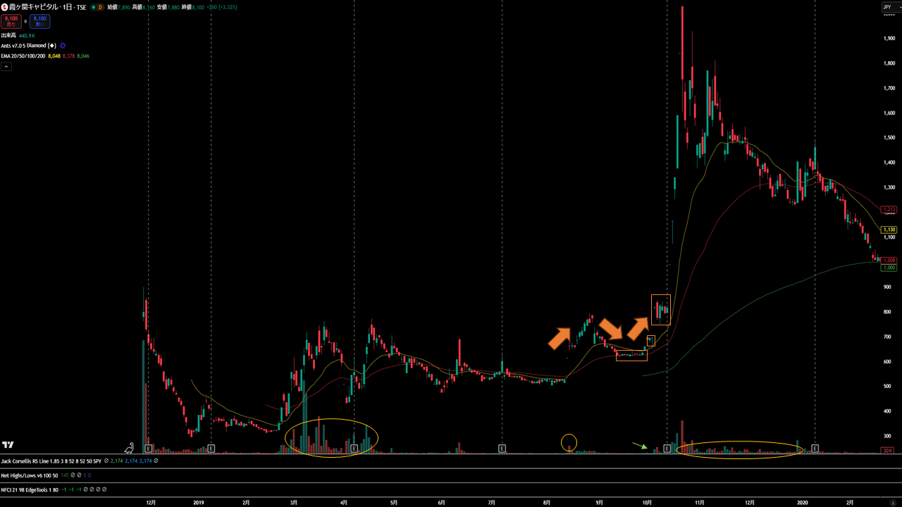 Chart Analysis (Law of Supply and Demand)