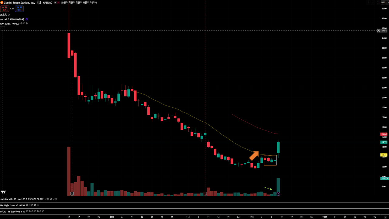 Chart Analysis (Law of Supply and Demand)