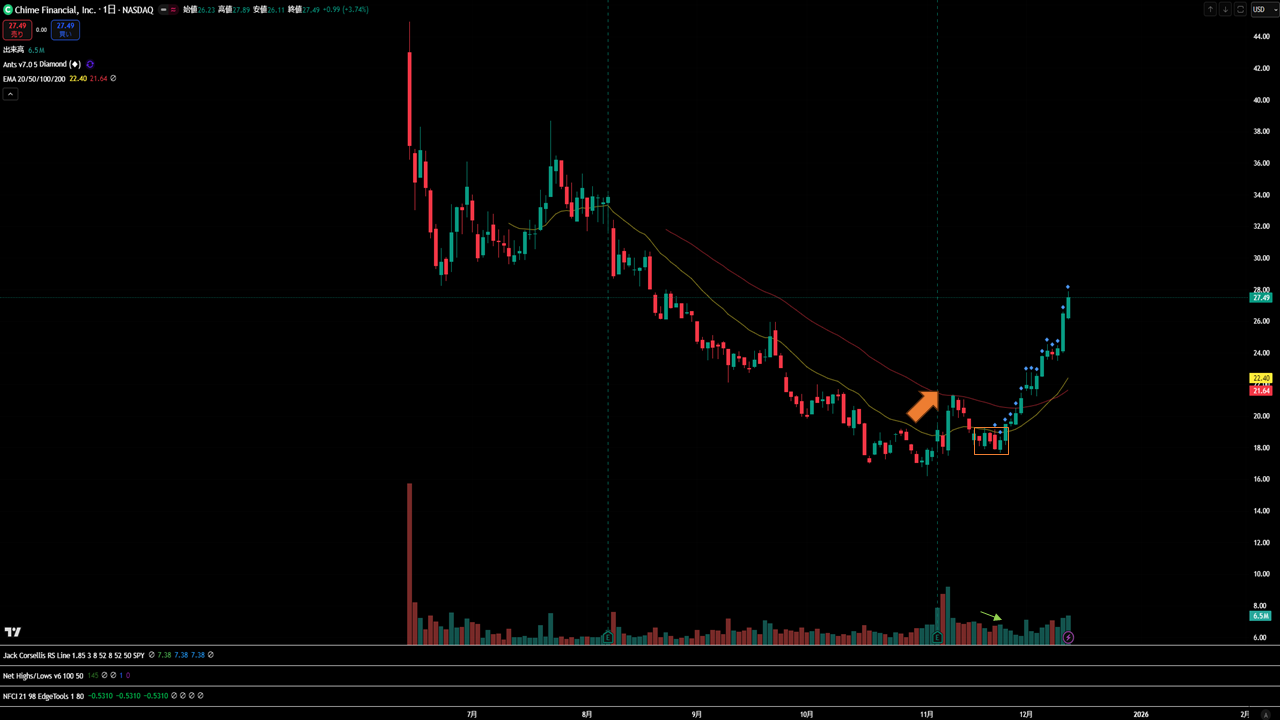 Chart Analysis (Law of Supply and Demand)