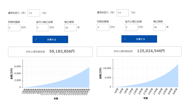 If you save 50,000 yen per month for 30 or 40 years,