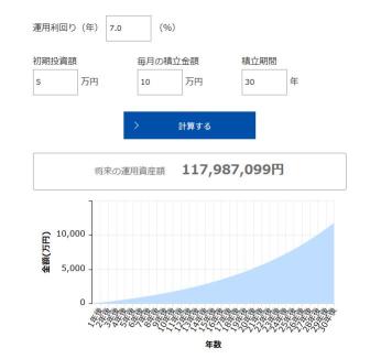 If you save 50,000 yen per month for 30 or 40 years,