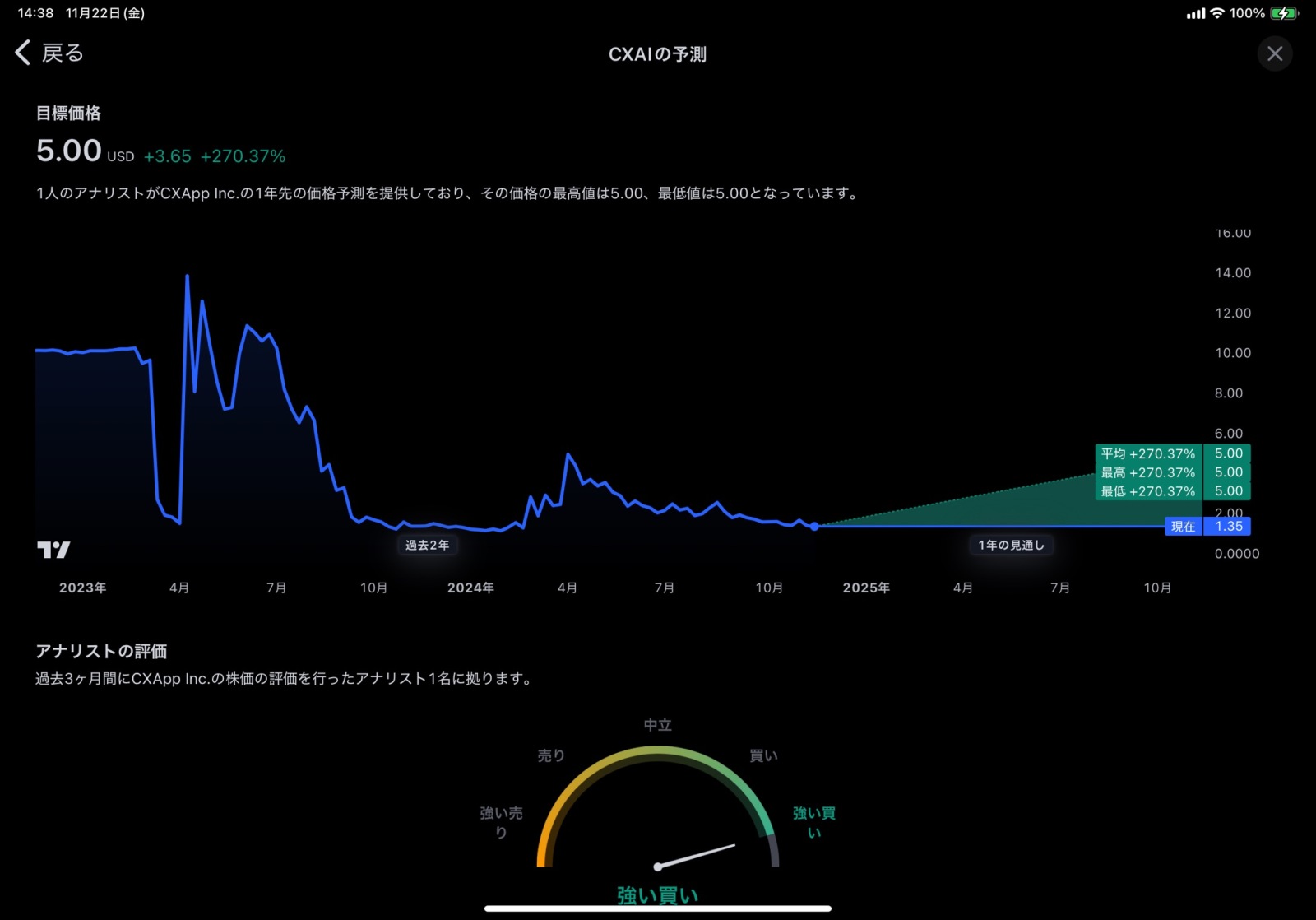 $CXApp (CXAI.US)$ 分析師目標價為5美元 以前的6美元看淡