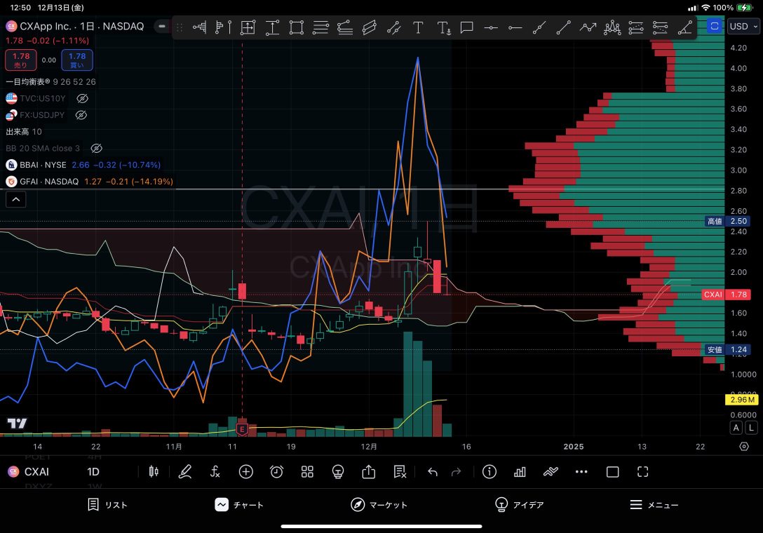 CXAI、BBAI、GFAI AIが付く3銘柄は同じ様な動きをしています 調整が終わり来週には3銘柄共、上昇するのではと思います 1月20日トランプ政権開始後、AIに資金が向かうようなことになれば どうなるでしょう