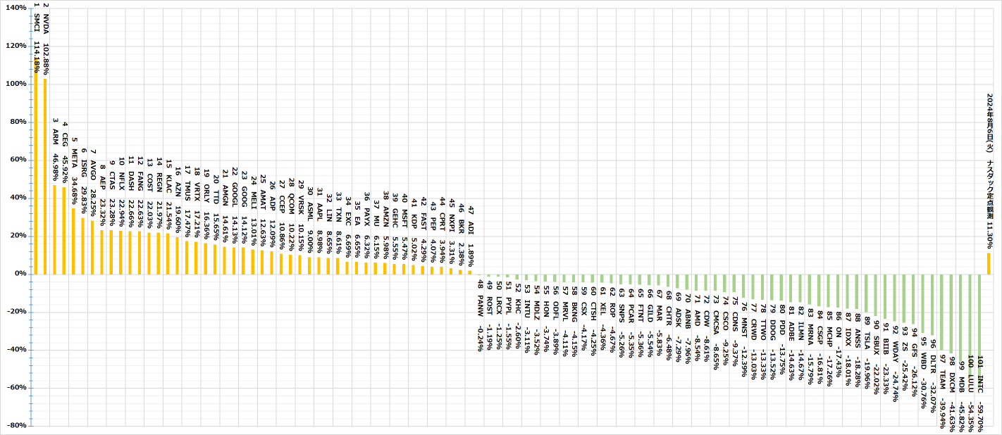 2024年8月6日(火)　ナスダック定点観測