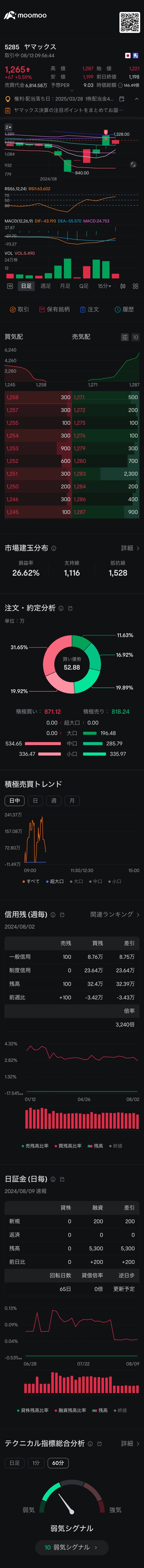 $YAMAX (5285.JP)$ 我很高兴它上涨了，但他们抢下了高价〜[流泪] 来吧！我希望从现在起它能稳步上升[想得美]