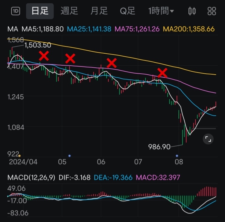 75MAは超えられる？