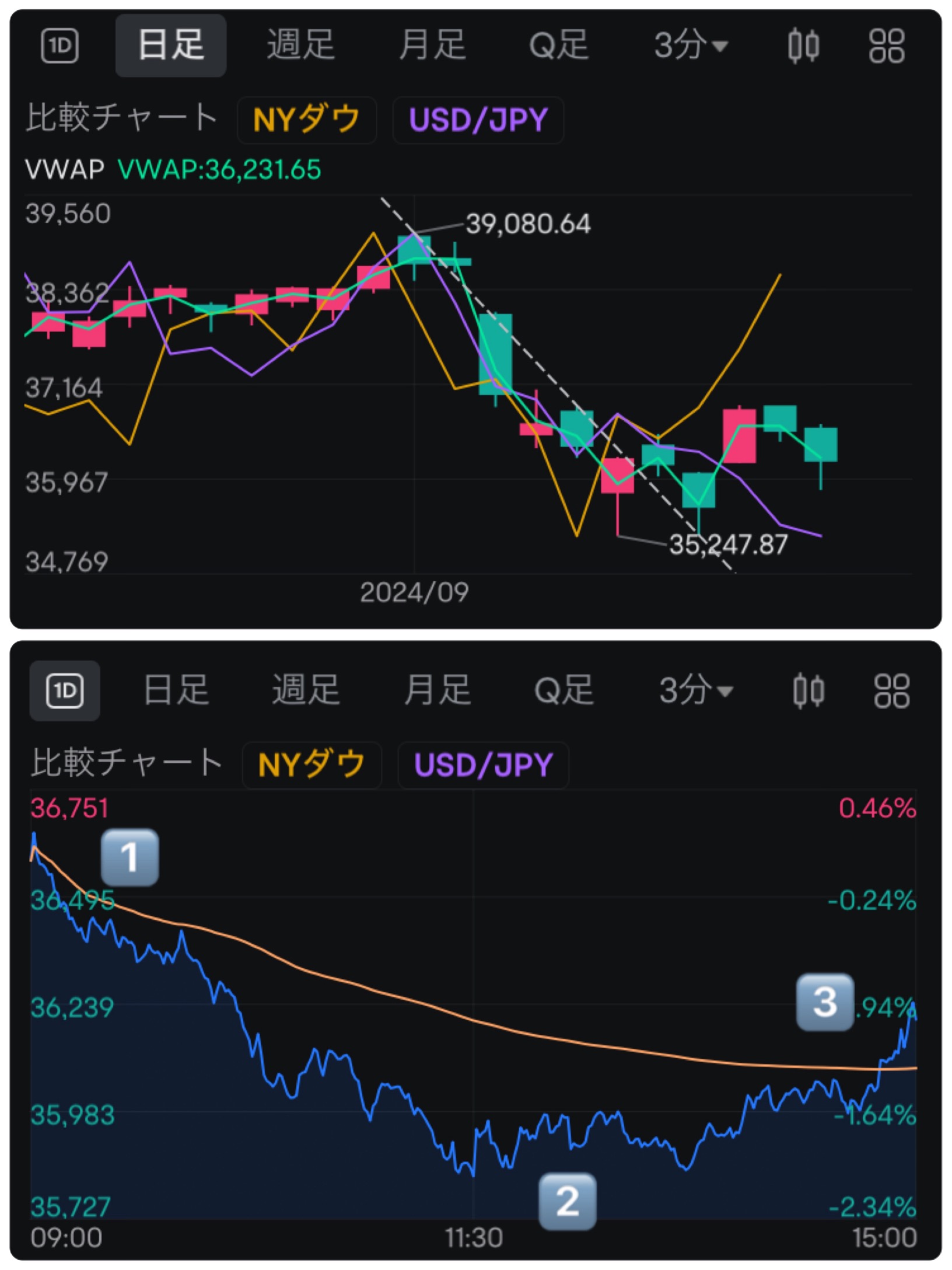 日經的日線和日間線