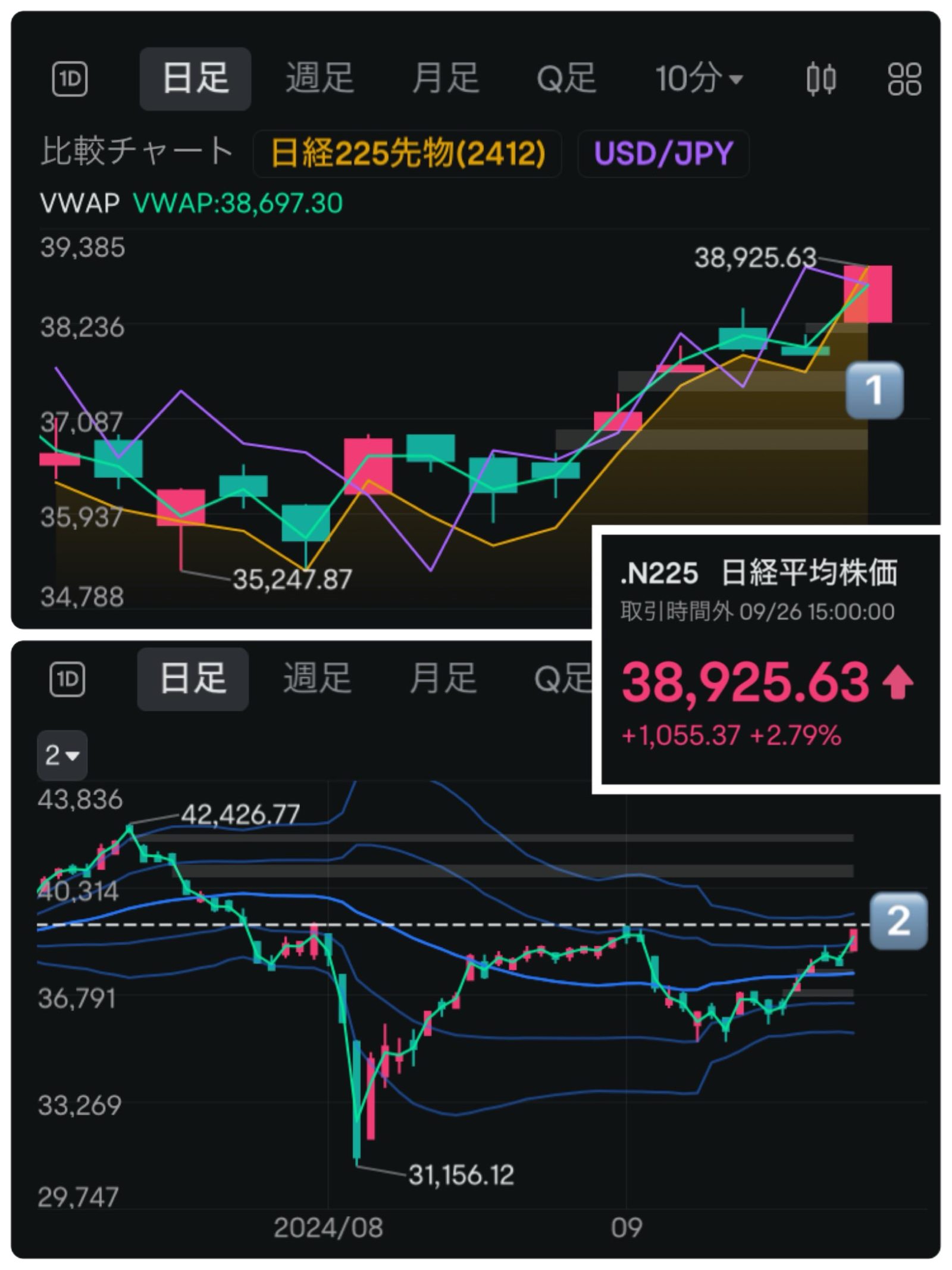 日经平均的日线和长期日线