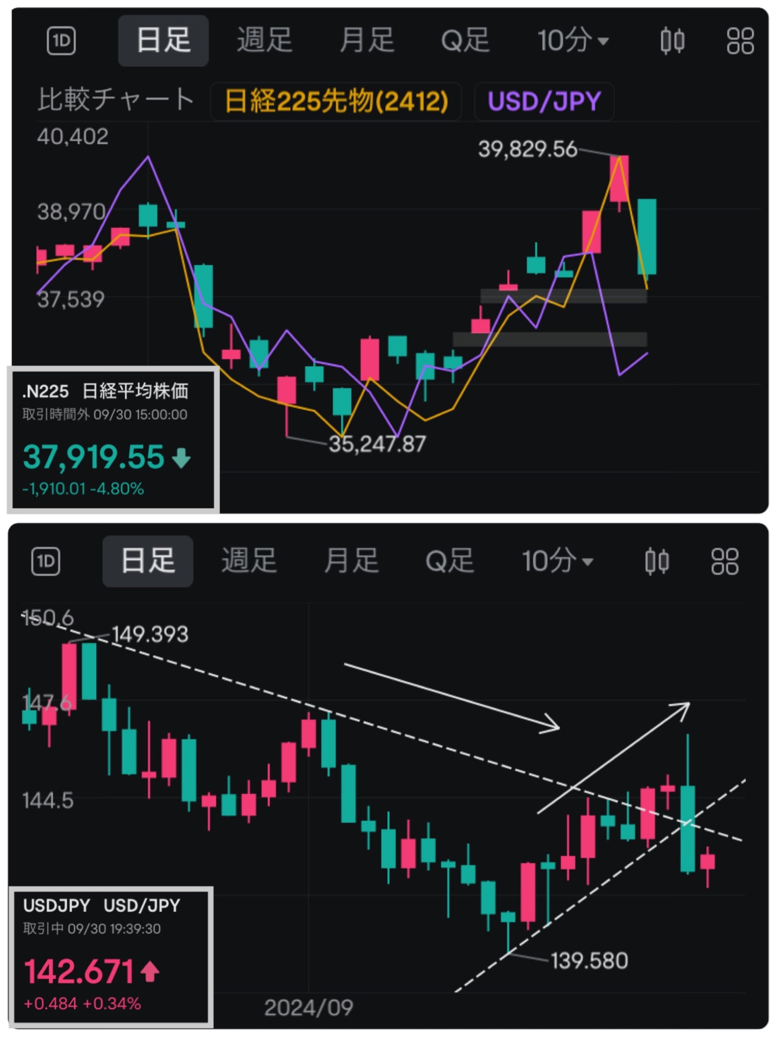 日経（上）ドル円（下）日足