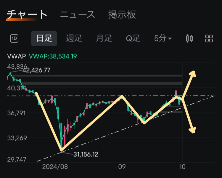 Investment diary on October 1st.