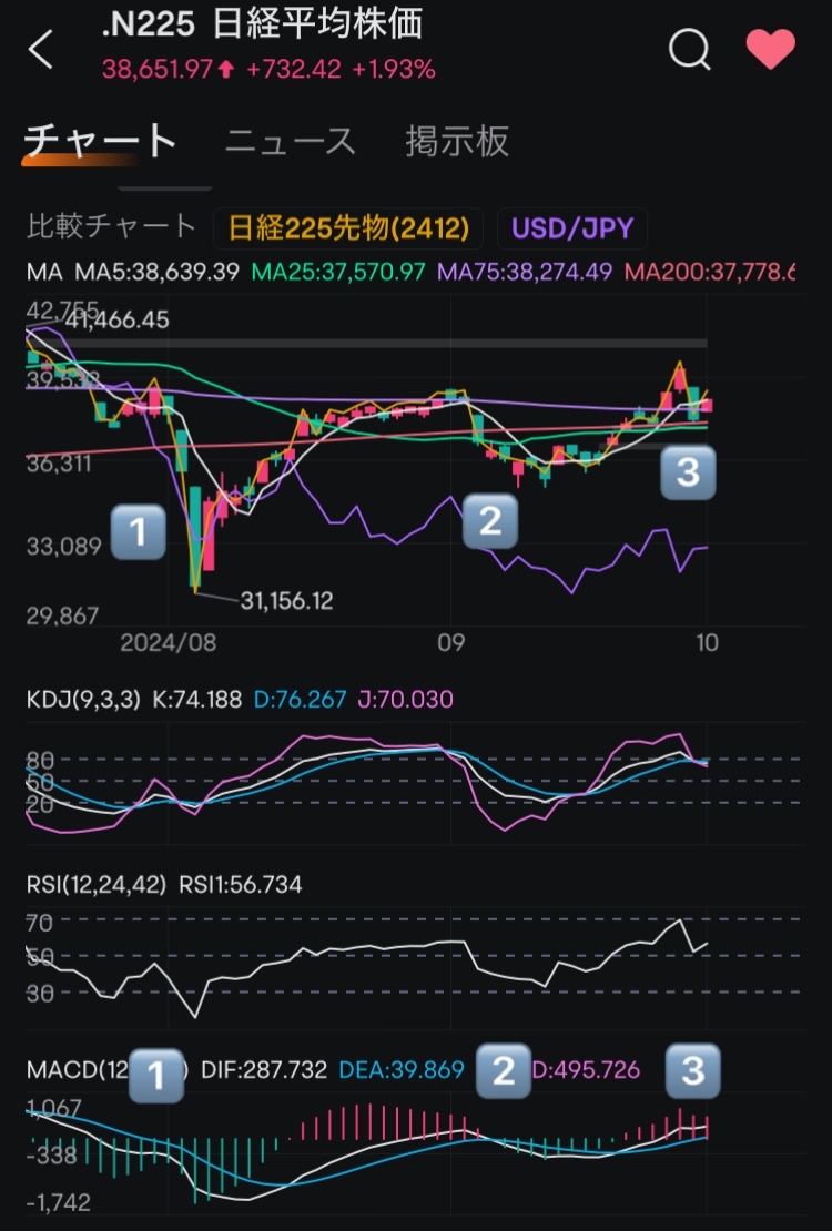 Investment diary on October 1st.