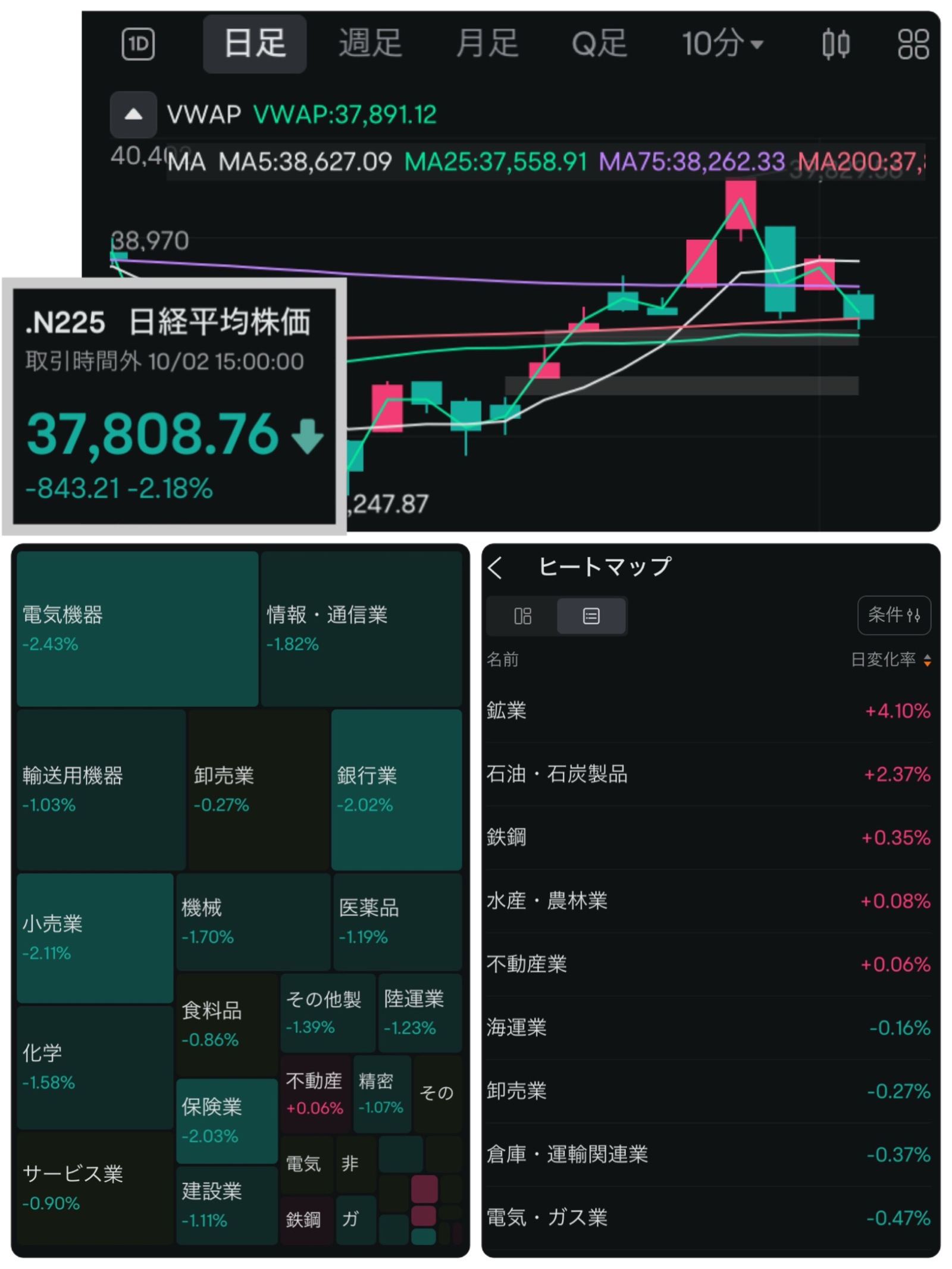 Nikkei average daily chart