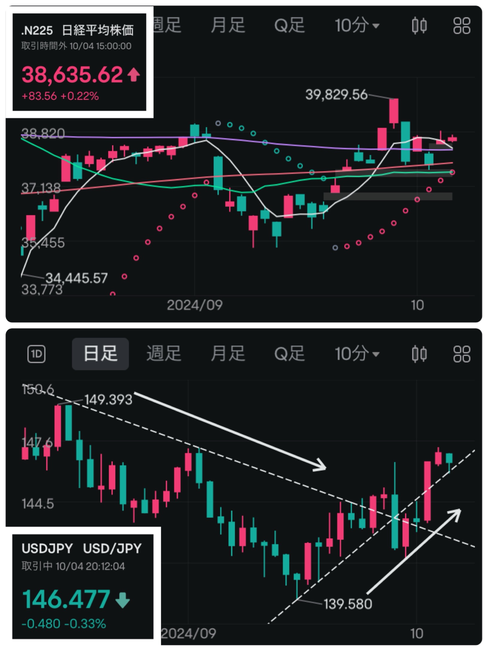 日経とドル円日足