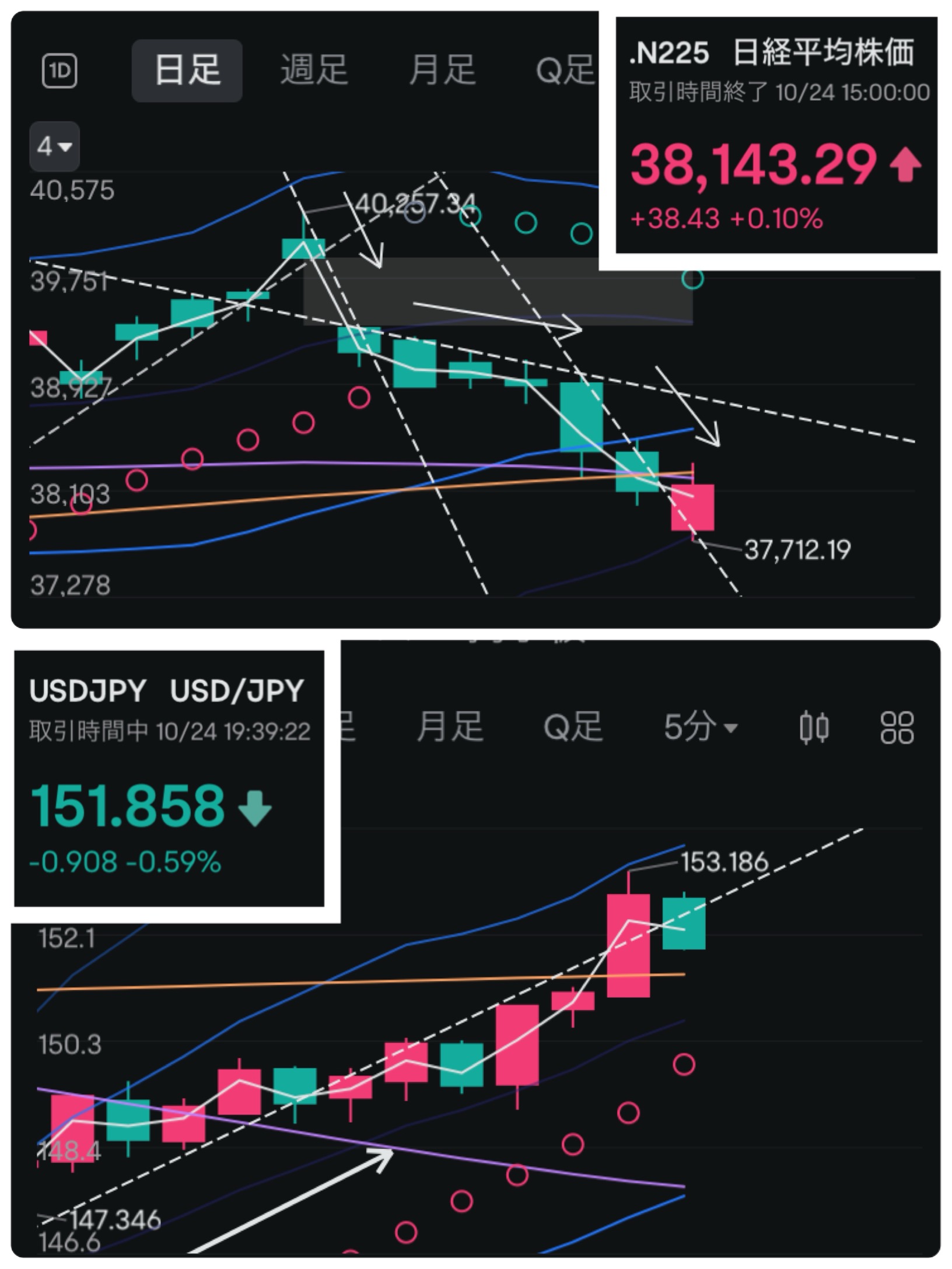 日経とドル円日足