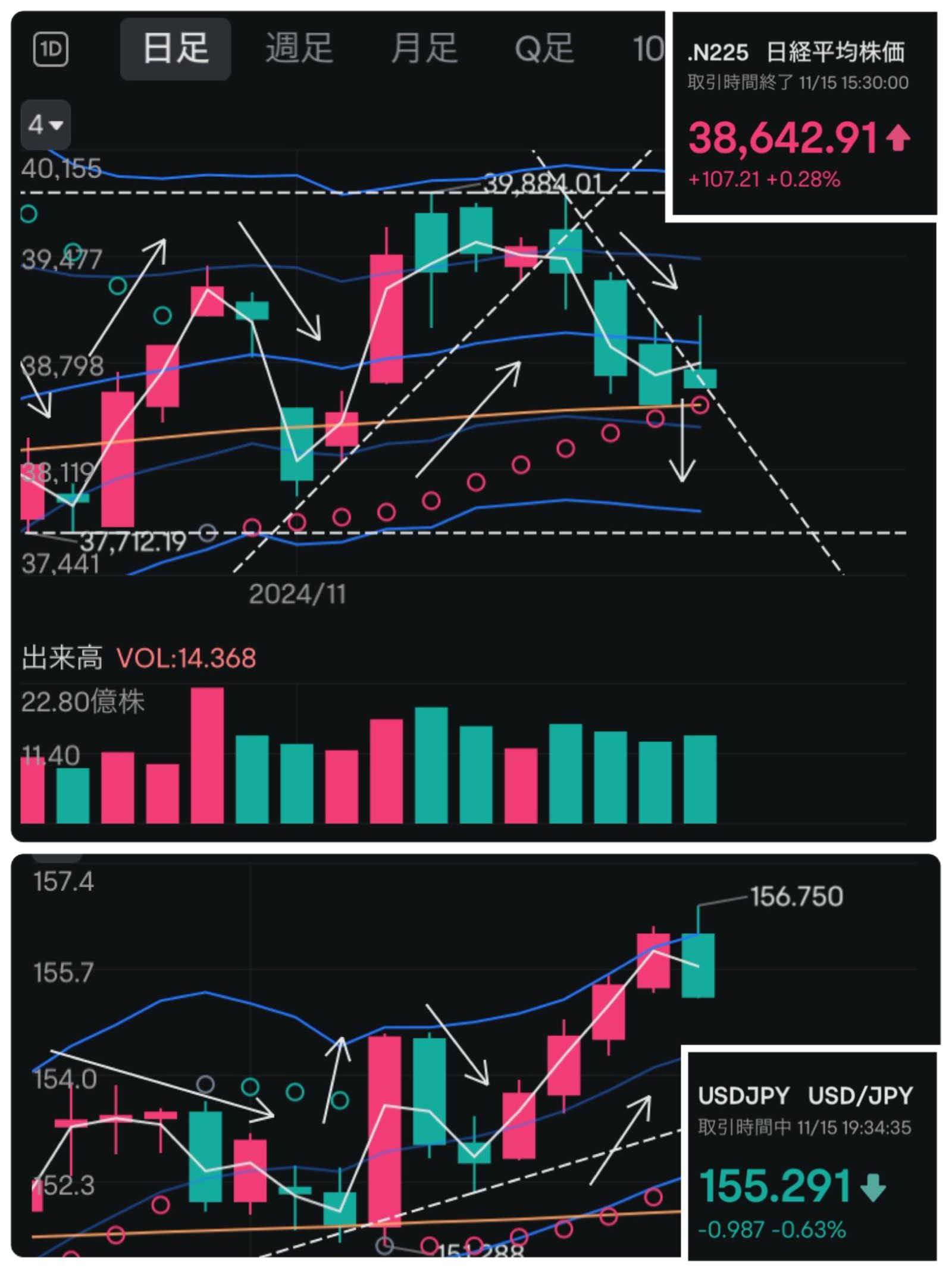 Daily candlestick chart