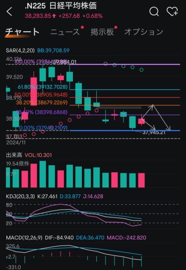 Investment diary on 11/22