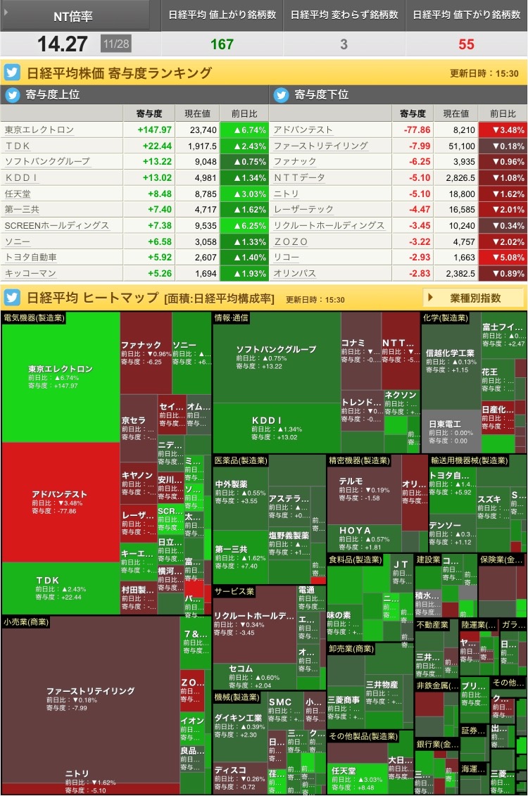 Investment diary on 11/28