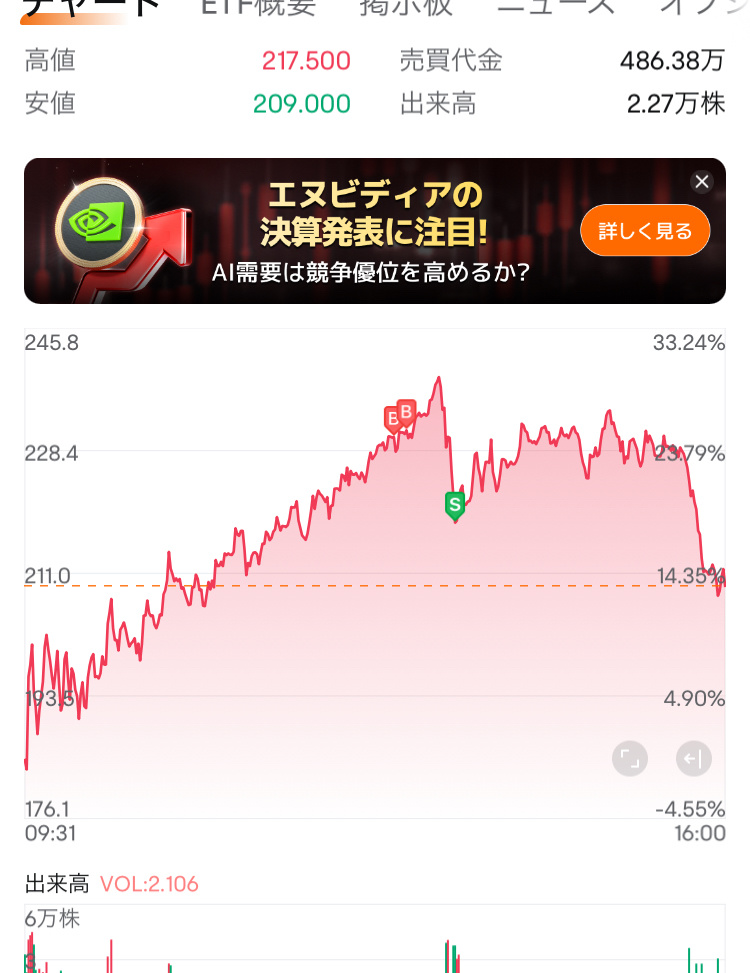 $T-Rex 2X Long MSTR Daily Target ETF (MSTU.US)$ This is a mess. It was too scary, so I ran away 💦 It's not good to just accept that today will continue like th...