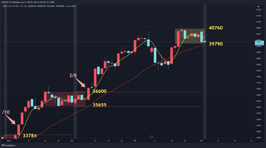 Let's keep a close eye on the 4/2 market!