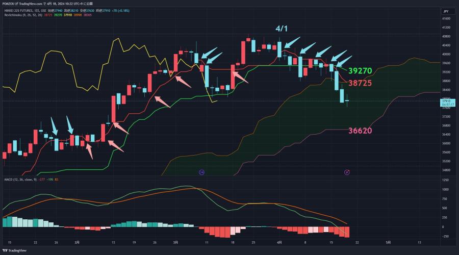 The most simple way to use Ichimoku Kinko Hyo