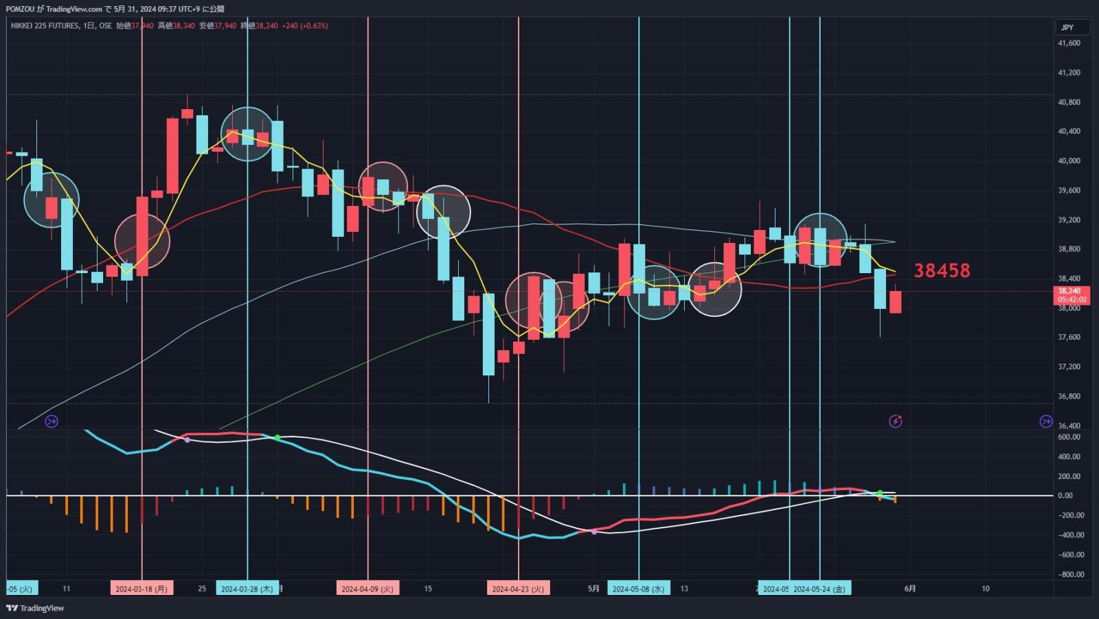 5/31 Featured Charts