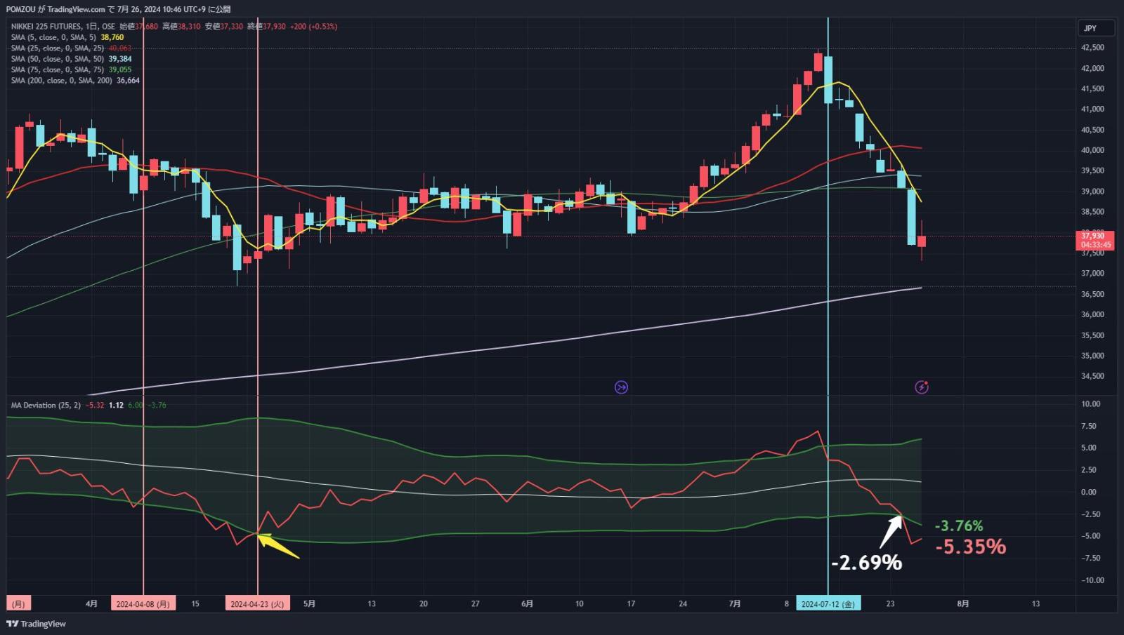 25MA乖離率 間違った使い方をしていませんか？ - moomooコミュニティ