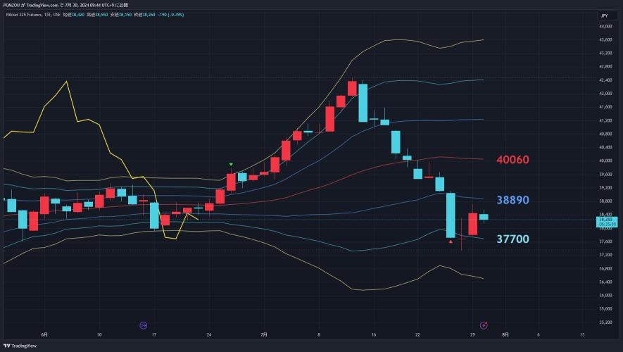 7/30 Featured Charts