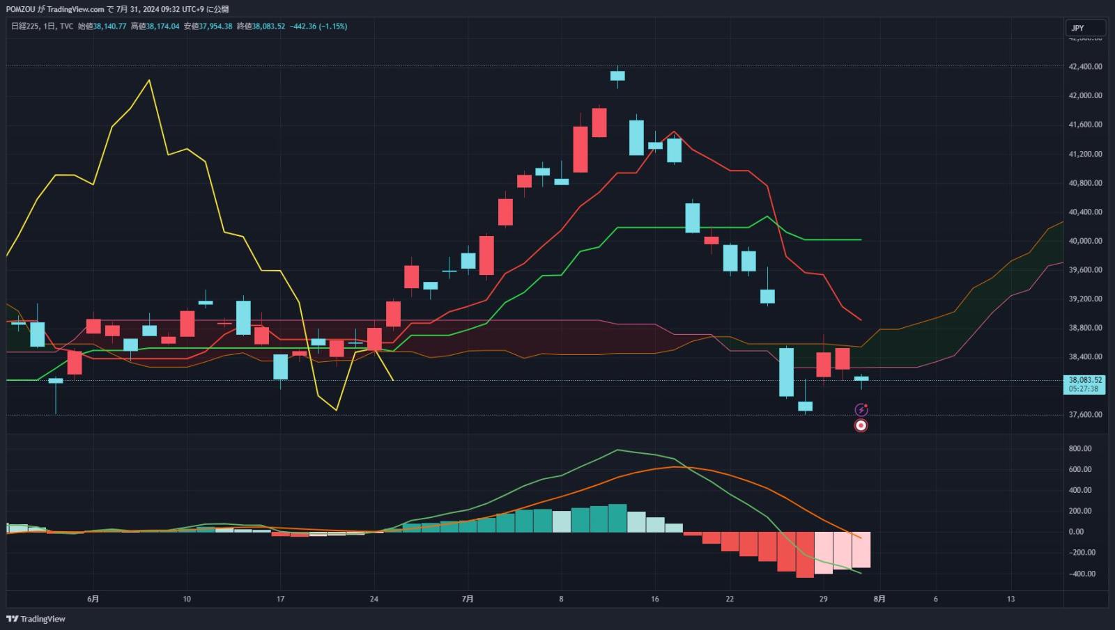 7/31 Featured Charts