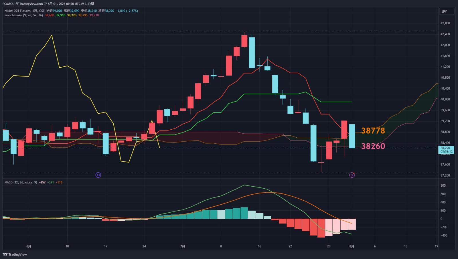 8/1 Featured Charts