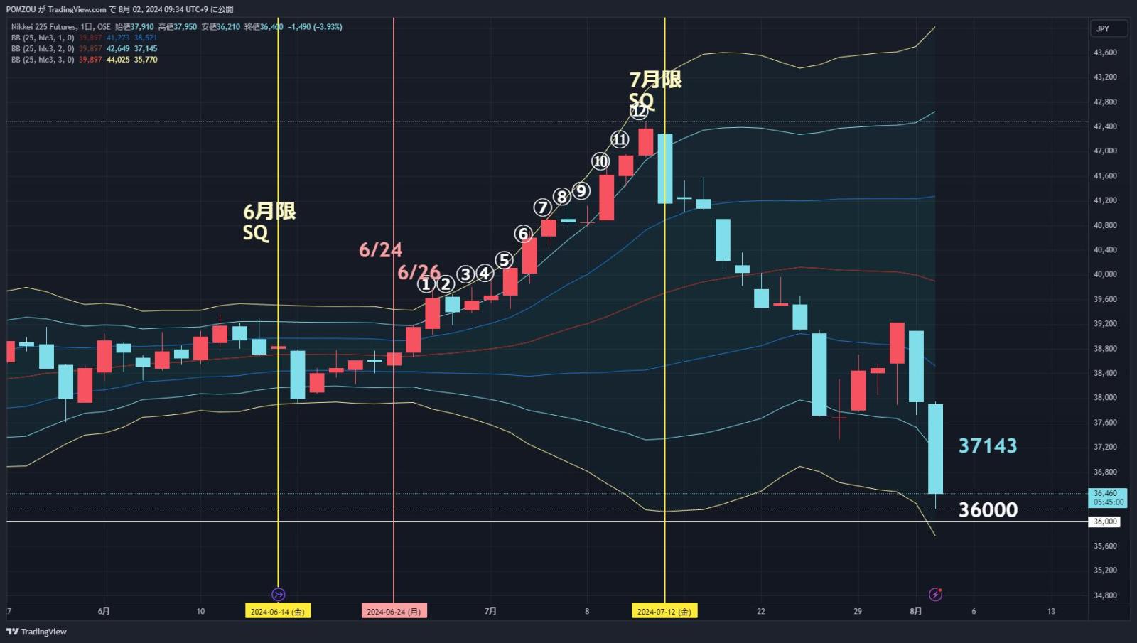 8/2 Featured Charts