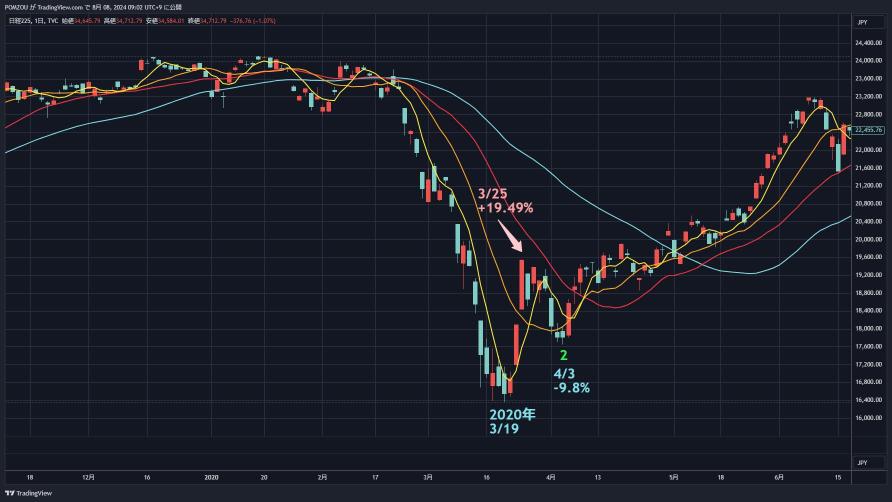 There is always a second bottom after a sharp decline!